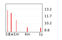 Liquidity Forecasts