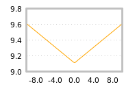 Impact of return on liquidity tomorrow