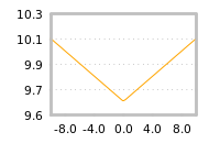 Impact of return on liquidity tomorrow