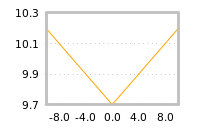 Impact of return on liquidity tomorrow