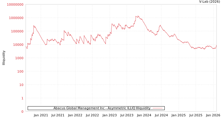 graph of Abacus Global Management Inc ILLIQ-AMEM
