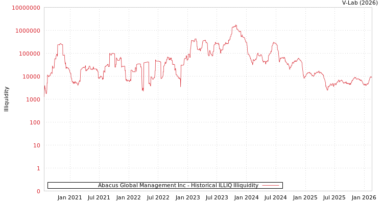 graph of Abacus Global Management Inc ILLIQ-HIST
