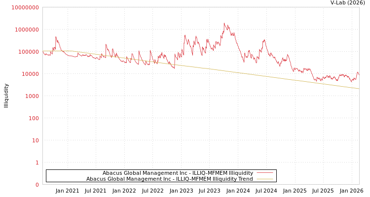 graph of Abacus Global Management Inc ILLIQ-MFMEM