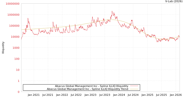 graph of Abacus Global Management Inc ILLIQ-SMEM
