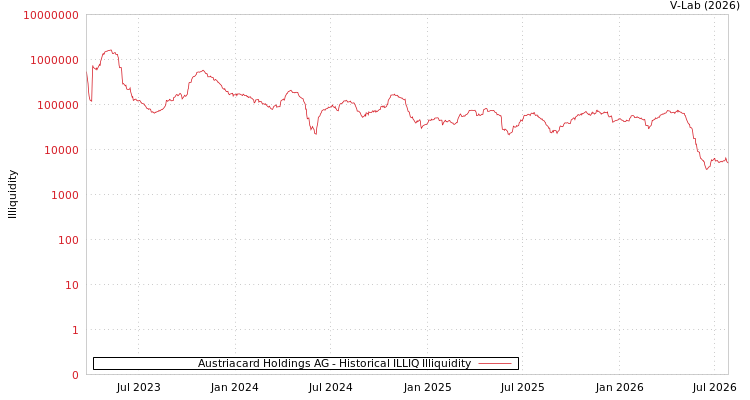 graph of Austriacard Holdings AG ILLIQ-HIST