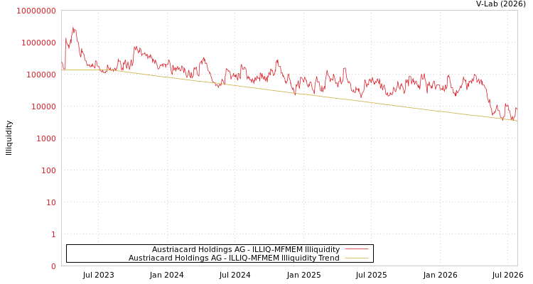 graph of Austriacard Holdings AG ILLIQ-MFMEM