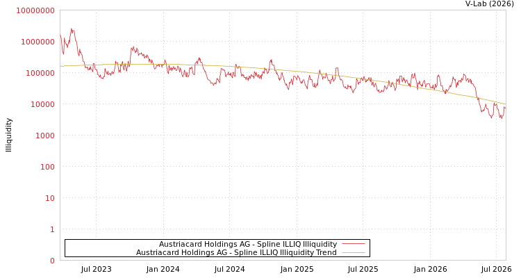 graph of Austriacard Holdings AG ILLIQ-SMEM