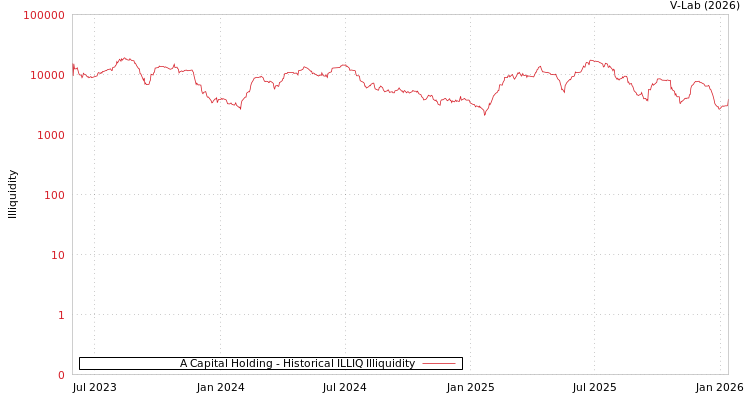 graph of A Capital Holding ILLIQ-HIST