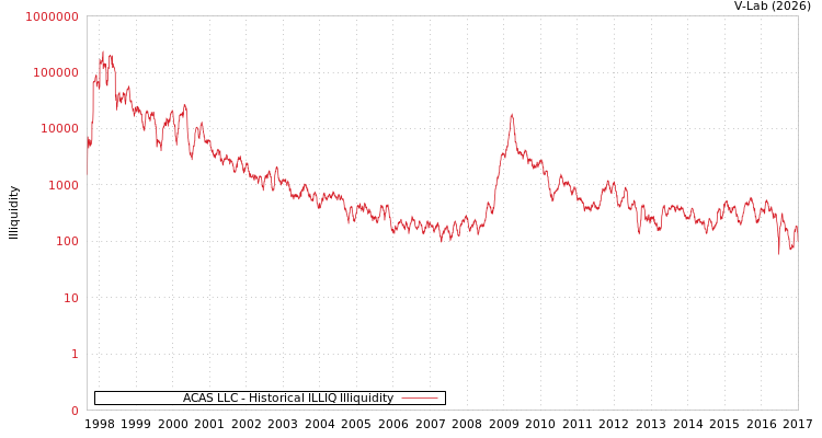 graph of ACAS LLC ILLIQ-HIST