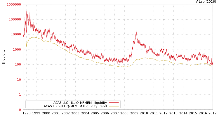 graph of ACAS LLC ILLIQ-MFMEM