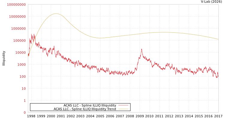 graph of ACAS LLC ILLIQ-SMEM
