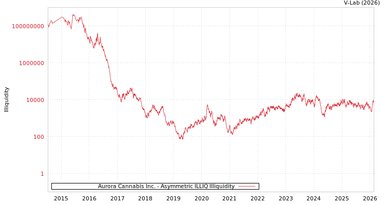 graph of Aurora Cannabis Inc. ILLIQ-AMEM
