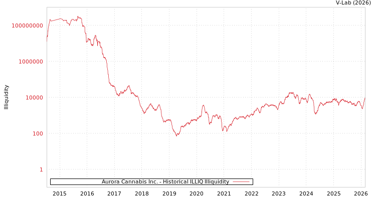 graph of Aurora Cannabis Inc. ILLIQ-HIST