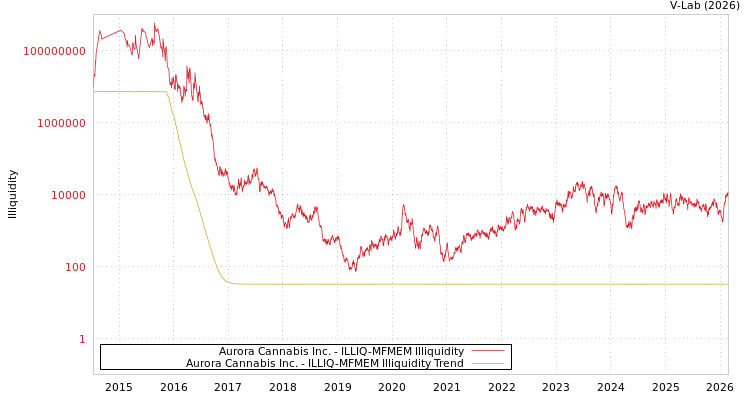 graph of Aurora Cannabis Inc. ILLIQ-MFMEM