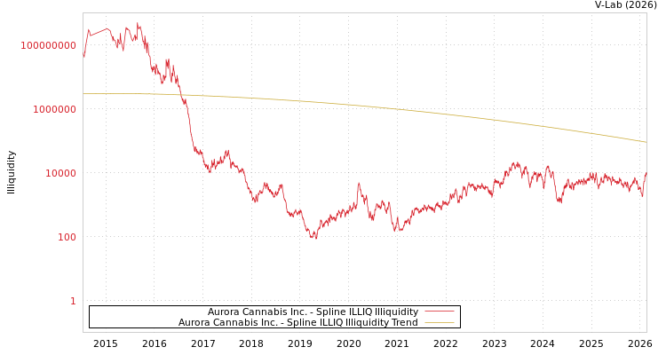 graph of Aurora Cannabis Inc. ILLIQ-SMEM