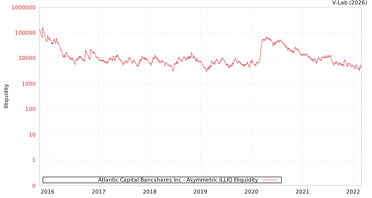 graph of Atlantic Capital Bancshares Inc ILLIQ-AMEM