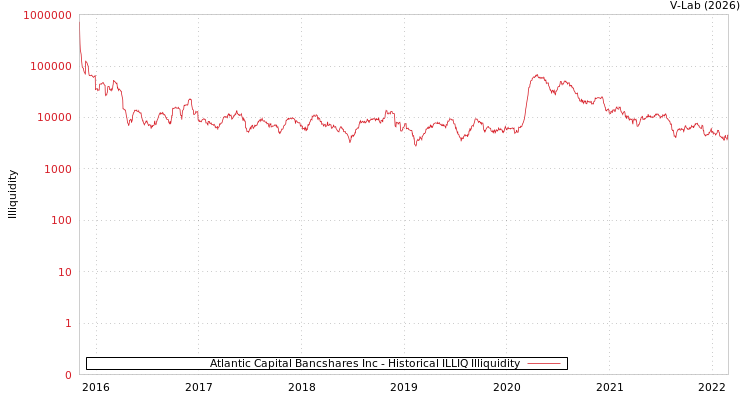 graph of Atlantic Capital Bancshares Inc ILLIQ-HIST