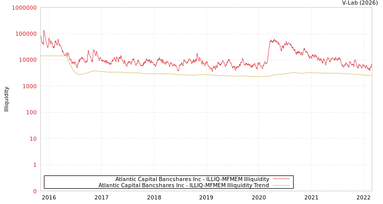 graph of Atlantic Capital Bancshares Inc ILLIQ-MFMEM