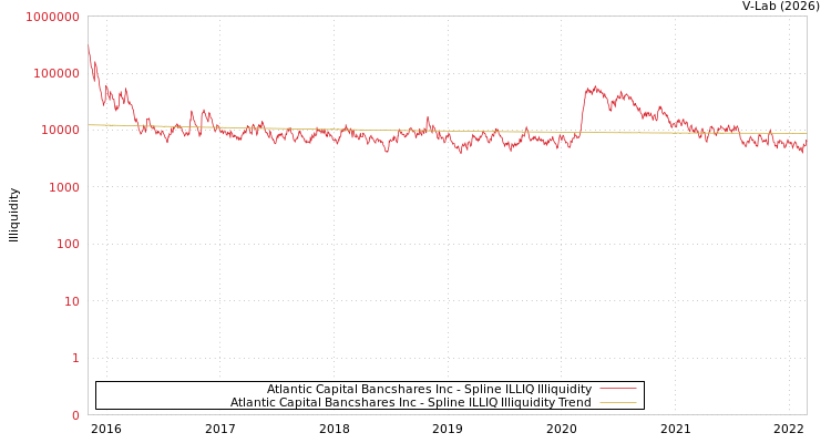 graph of Atlantic Capital Bancshares Inc ILLIQ-SMEM