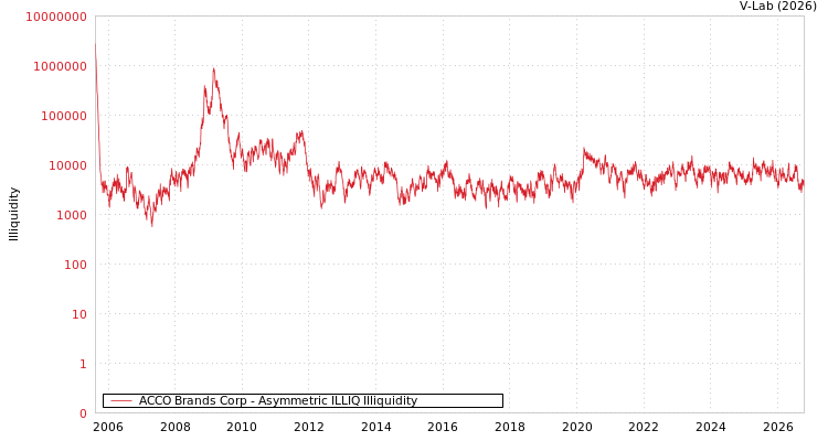 graph of ACCO Brands Corp ILLIQ-AMEM