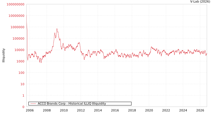 graph of ACCO Brands Corp ILLIQ-HIST