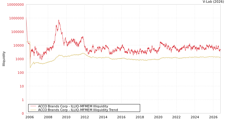 graph of ACCO Brands Corp ILLIQ-MFMEM