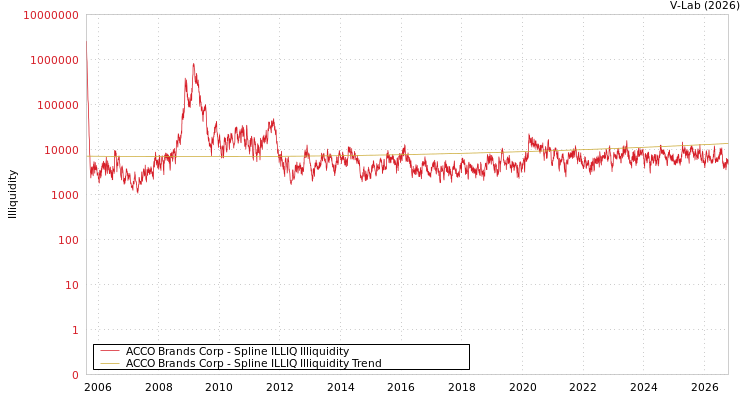 graph of ACCO Brands Corp ILLIQ-SMEM
