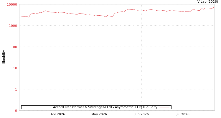 graph of Accord Transformer & Switchgear Ltd ILLIQ-AMEM
