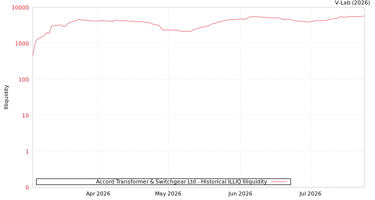 graph of Accord Transformer & Switchgear Ltd ILLIQ-HIST
