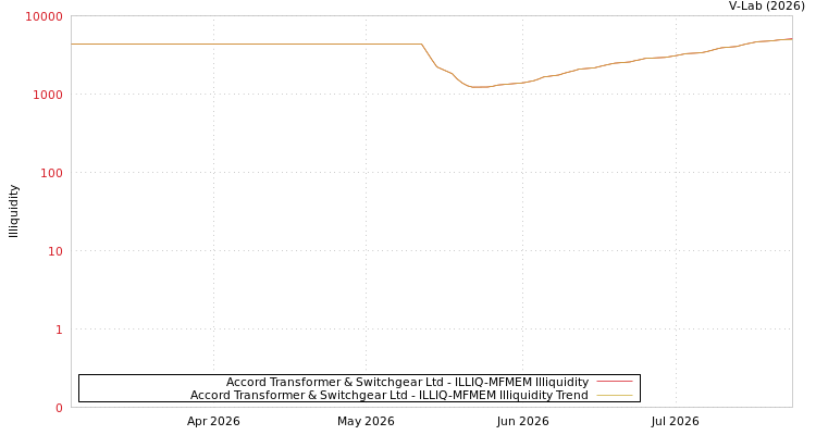 graph of Accord Transformer & Switchgear Ltd ILLIQ-MFMEM