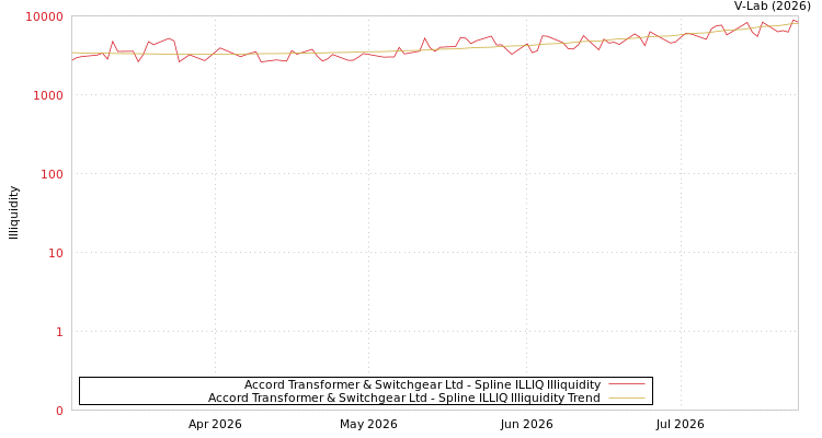 graph of Accord Transformer & Switchgear Ltd ILLIQ-SMEM