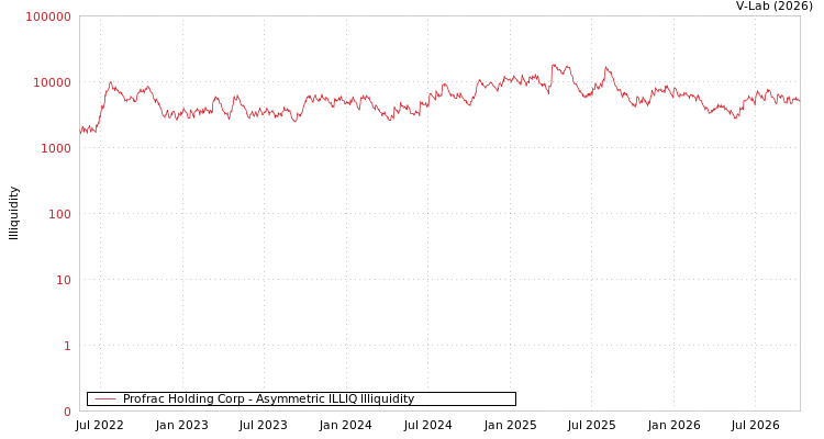 graph of Profrac Holding Corp ILLIQ-AMEM