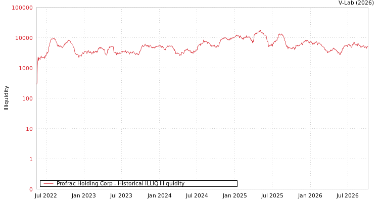 graph of Profrac Holding Corp ILLIQ-HIST