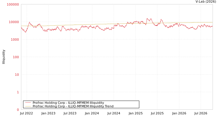 graph of Profrac Holding Corp ILLIQ-MFMEM