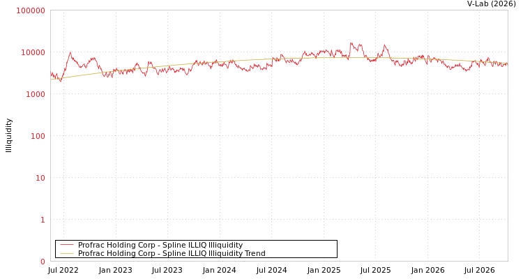 graph of Profrac Holding Corp ILLIQ-SMEM