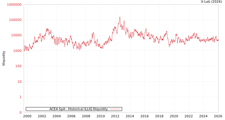 graph of ACEA SpA ILLIQ-HIST