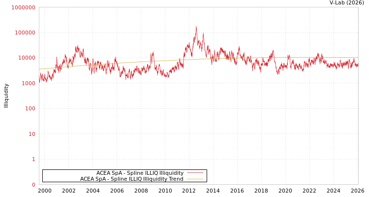 graph of ACEA SpA ILLIQ-SMEM