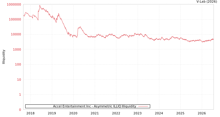 graph of Accel Entertainment Inc ILLIQ-AMEM