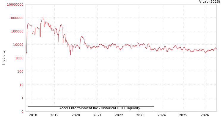 graph of Accel Entertainment Inc ILLIQ-HIST