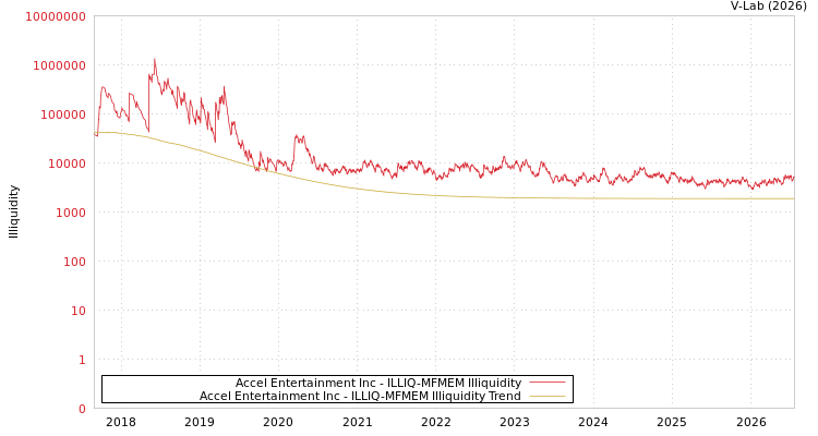graph of Accel Entertainment Inc ILLIQ-MFMEM