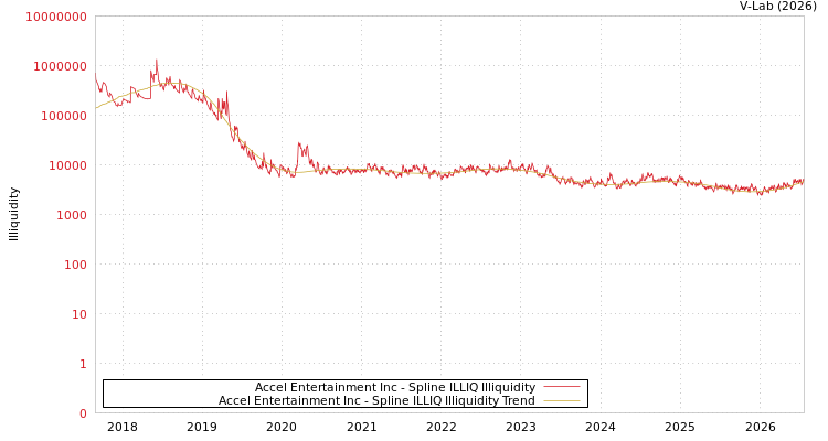 graph of Accel Entertainment Inc ILLIQ-SMEM