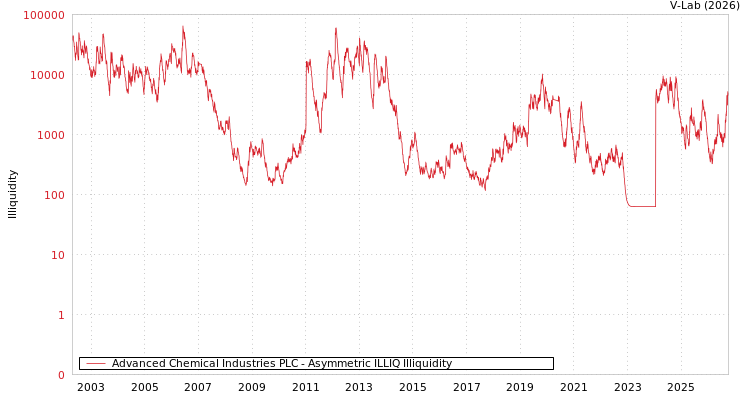 graph of Advanced Chemical Industries PLC ILLIQ-AMEM