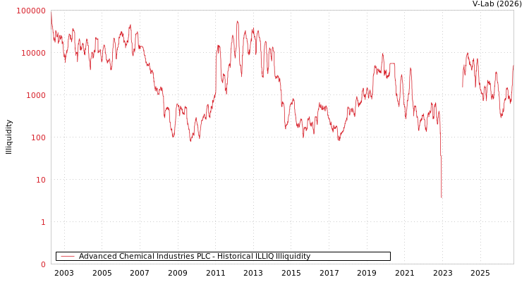 graph of Advanced Chemical Industries PLC ILLIQ-HIST