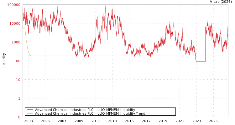 graph of Advanced Chemical Industries PLC ILLIQ-MFMEM