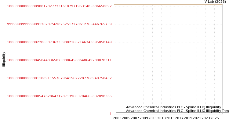 graph of Advanced Chemical Industries PLC ILLIQ-SMEM
