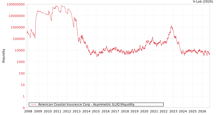graph of American Coastal Insurance Corp ILLIQ-AMEM