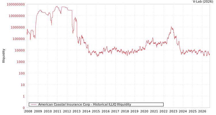 graph of American Coastal Insurance Corp ILLIQ-HIST