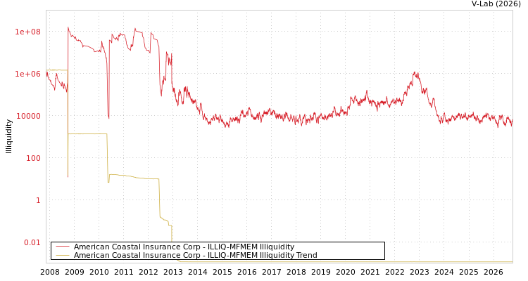 graph of American Coastal Insurance Corp ILLIQ-MFMEM