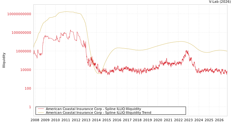 graph of American Coastal Insurance Corp ILLIQ-SMEM