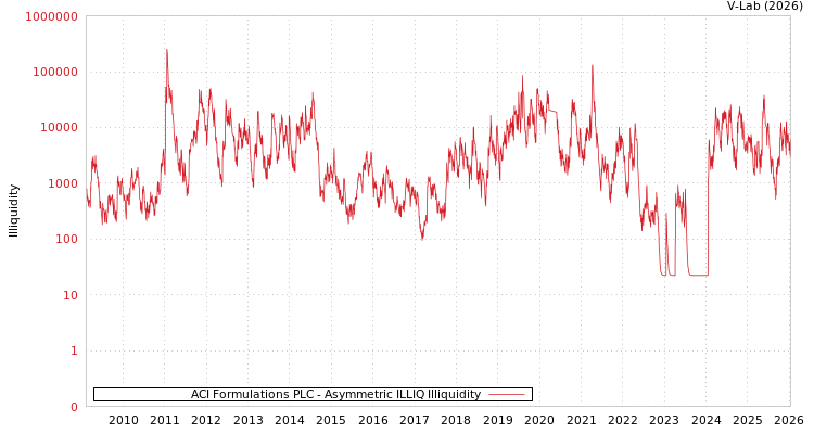 graph of ACI Formulations PLC ILLIQ-AMEM